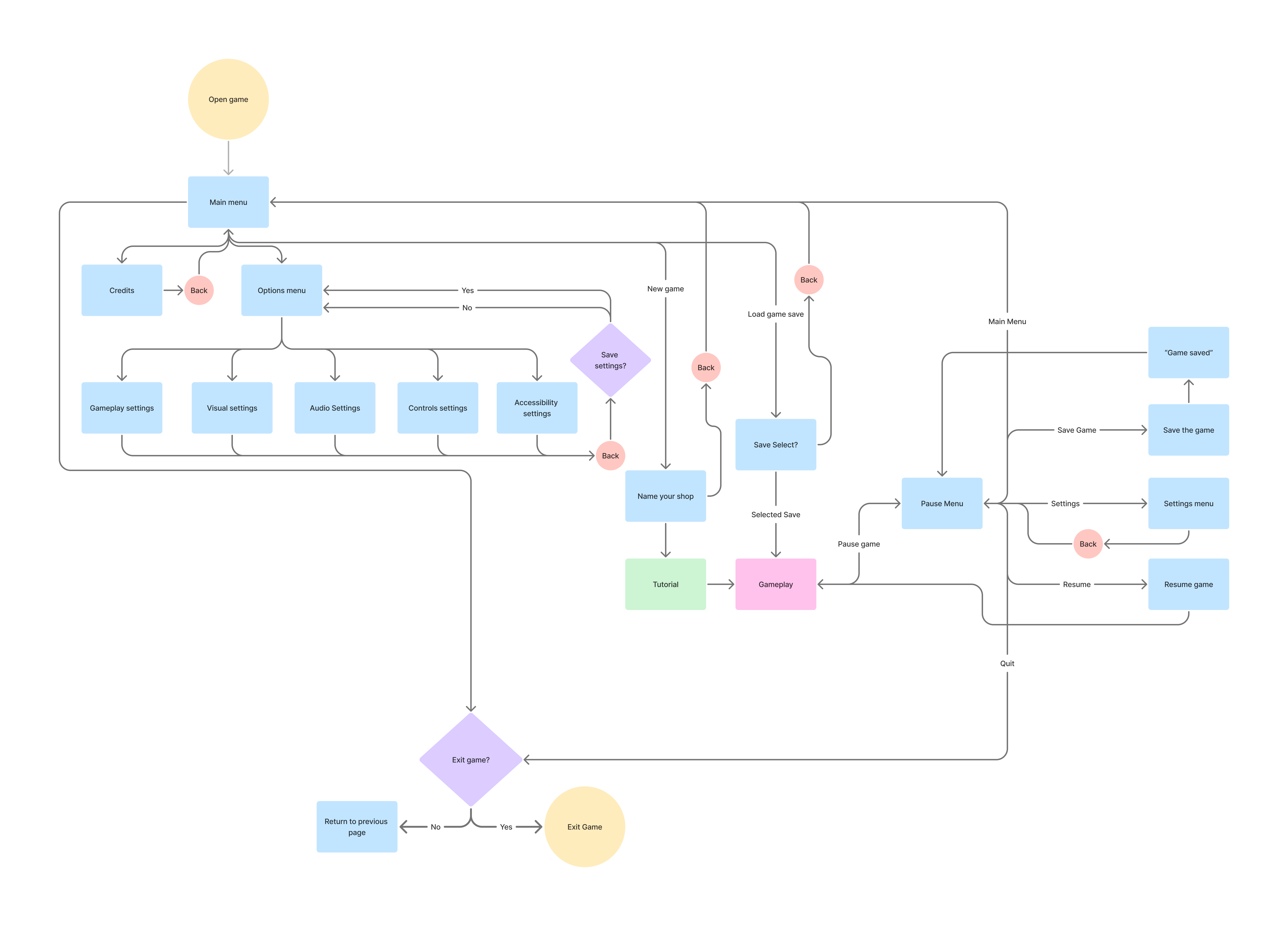 Overall game flowchart, full system overview